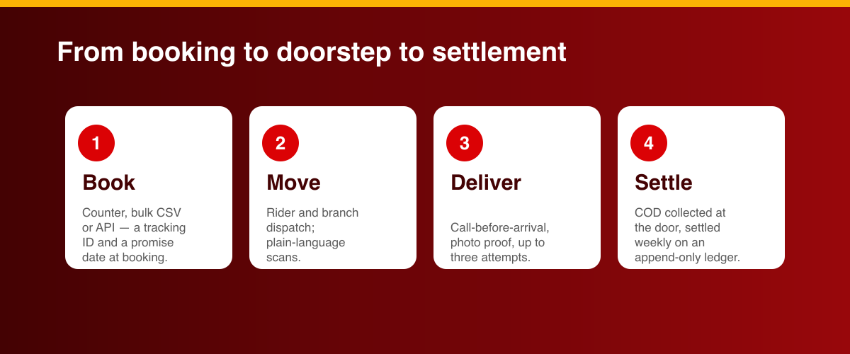Udan Express flow: book, move, deliver, settle