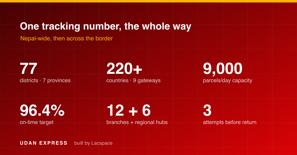 Udan Express network: 77 districts, 220+ countries, 9 gateways