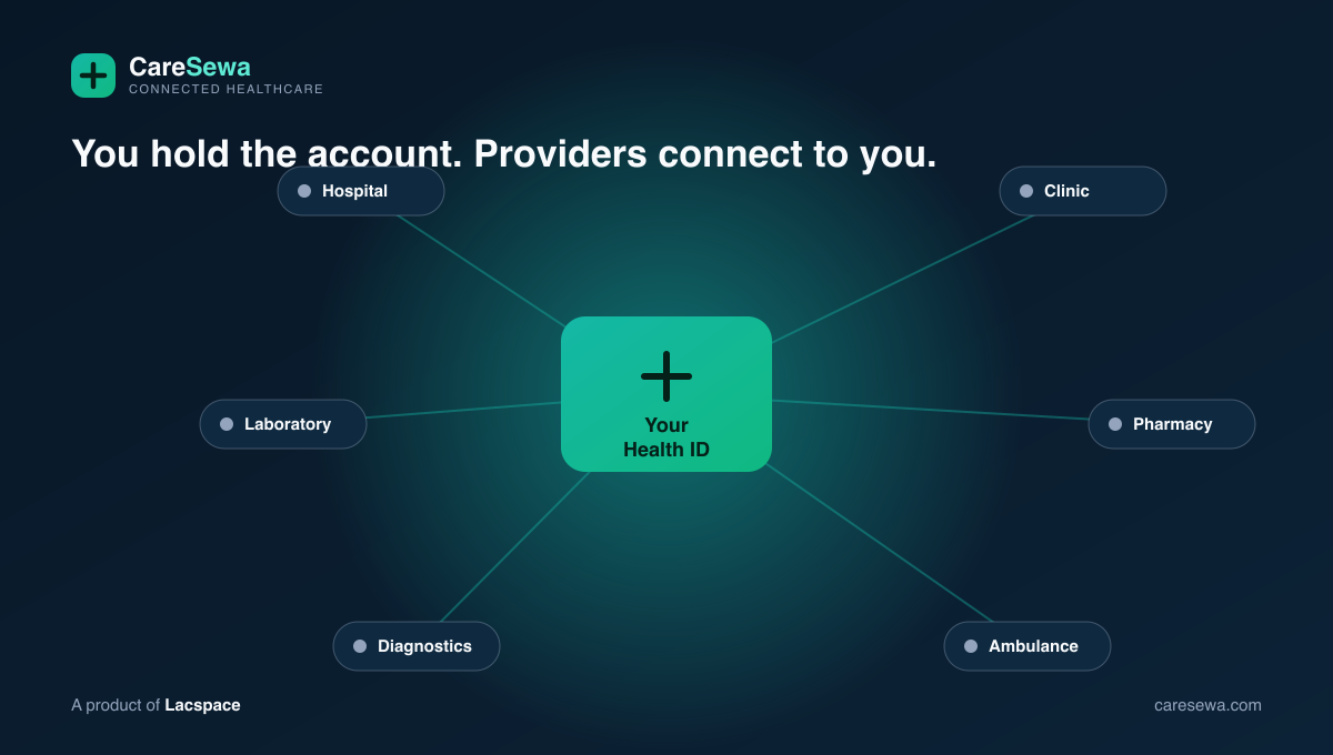 You hold the account and providers connect to your Health ID