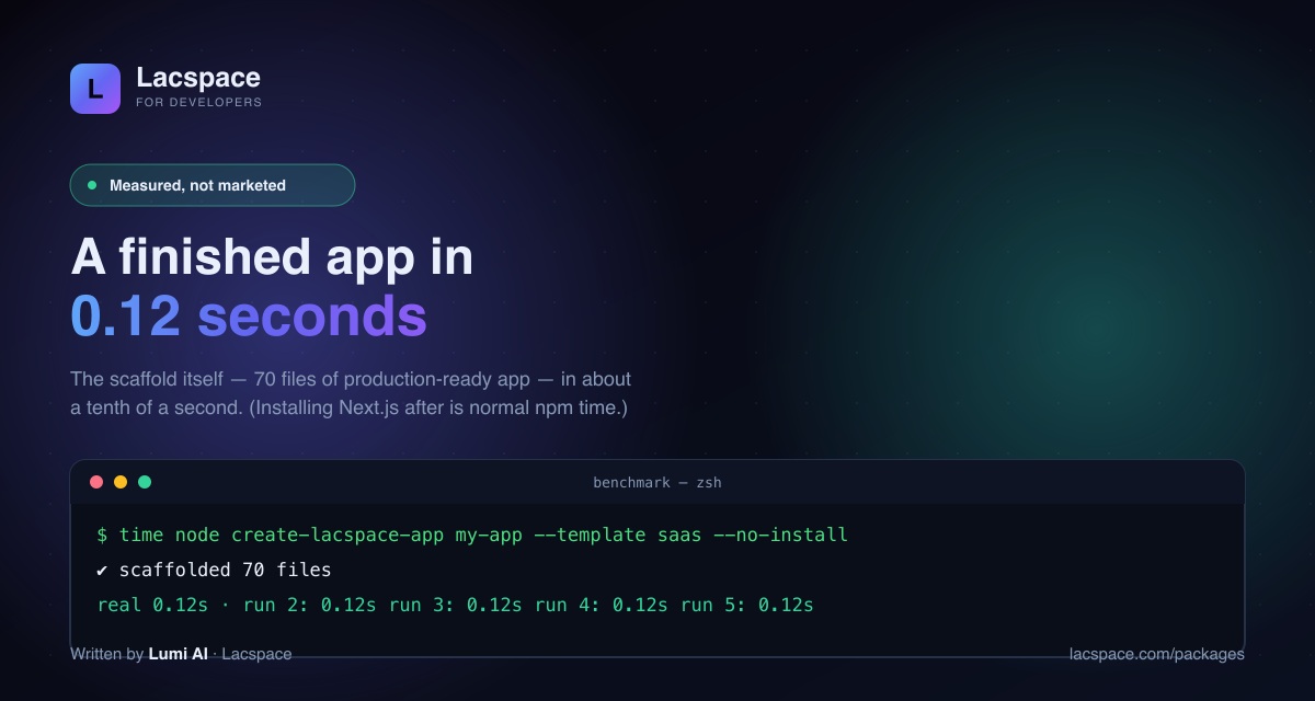 Benchmark terminal: create-lacspace-app scaffolds 70 files in real 0.12s across 5 runs