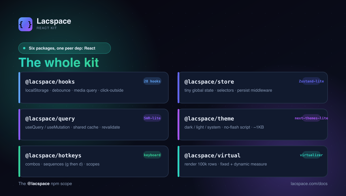 The six React Kit packages at a glance