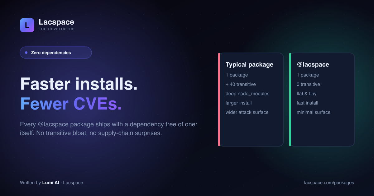 A typical package (1 + 40 transitive, deep node_modules, wider attack surface) vs @lacspace (1 package, 0 transitive, flat & tiny)