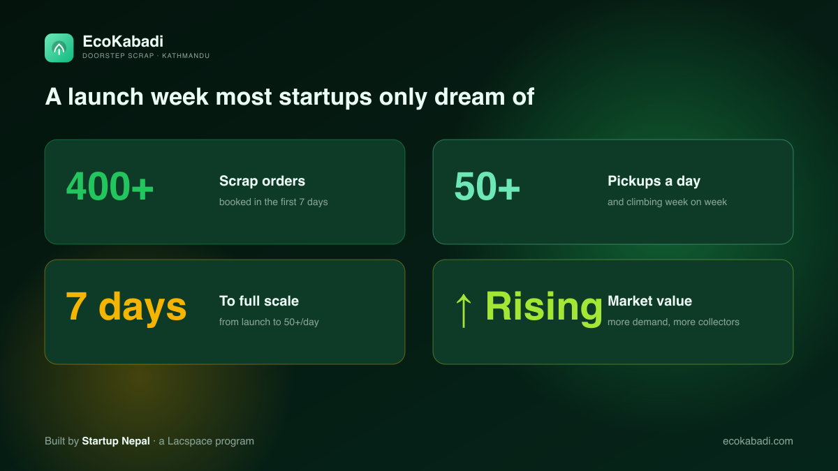 EcoKabadi week-one metrics — 400+ orders, 50+ pickups/day, 7 days to scale, rising market value