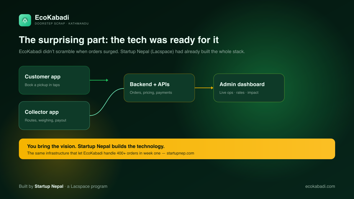 EcoKabadi tech stack built by Startup Nepal — customer app, collector app, backend, admin dashboard