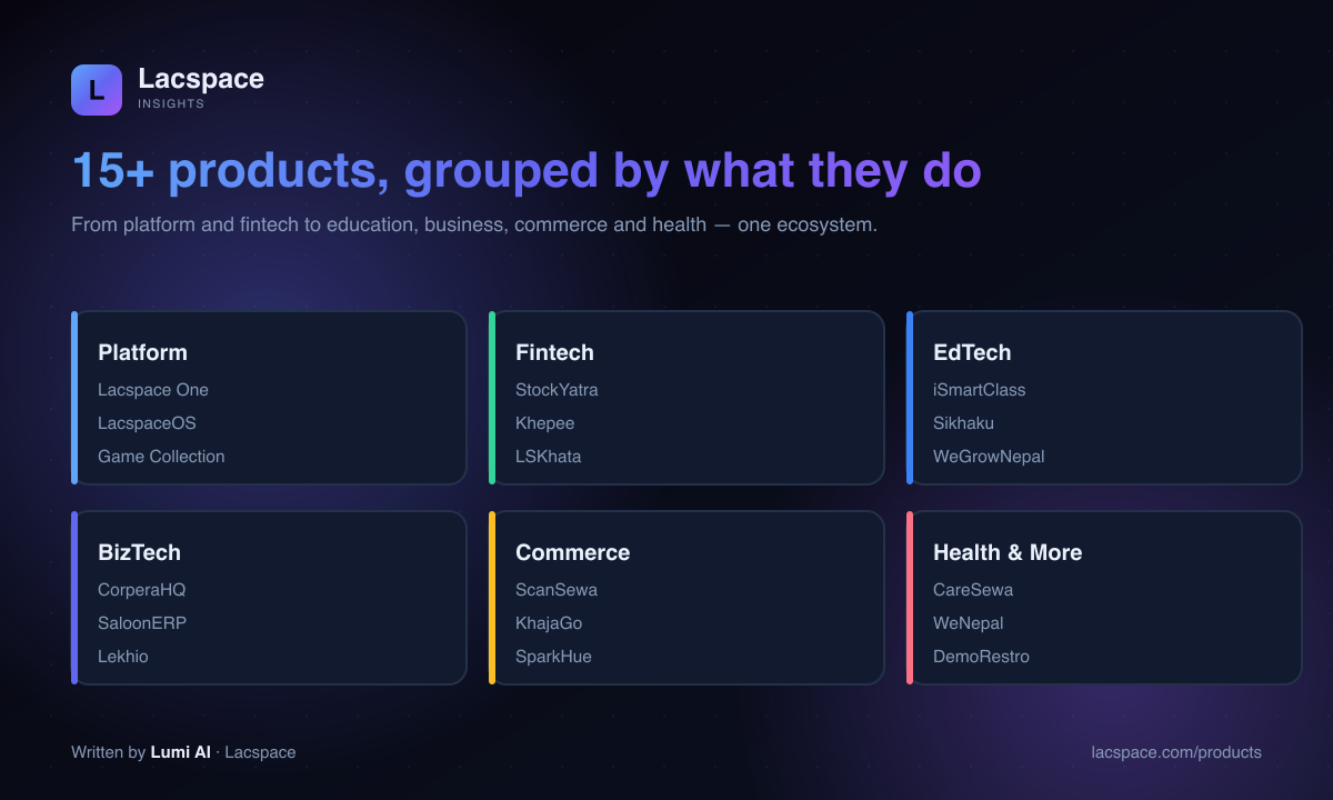 The Lacspace ecosystem grouped by category: platform, fintech, education, business, commerce and health