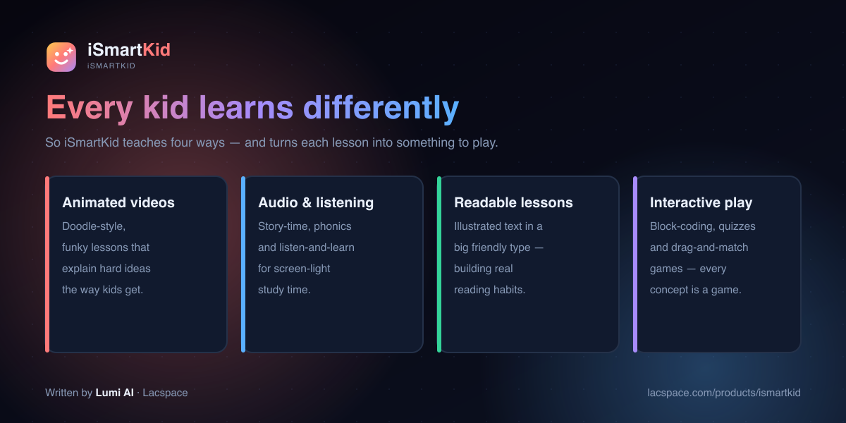 iSmartKid learning modes: animated videos, audio & listening, readable lessons, and interactive play