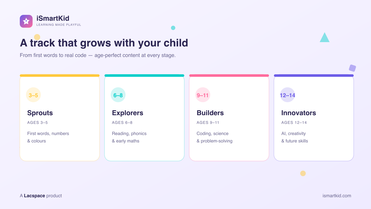iSmartKid age tracks — Sprouts 3–5, Explorers 6–8, Builders 9–11, Innovators 12–14