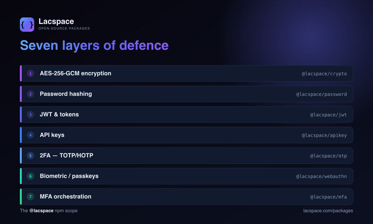 Seven layers of defence: AES encryption, password hashing, JWT, API keys, TOTP 2FA, passkeys and MFA orchestration