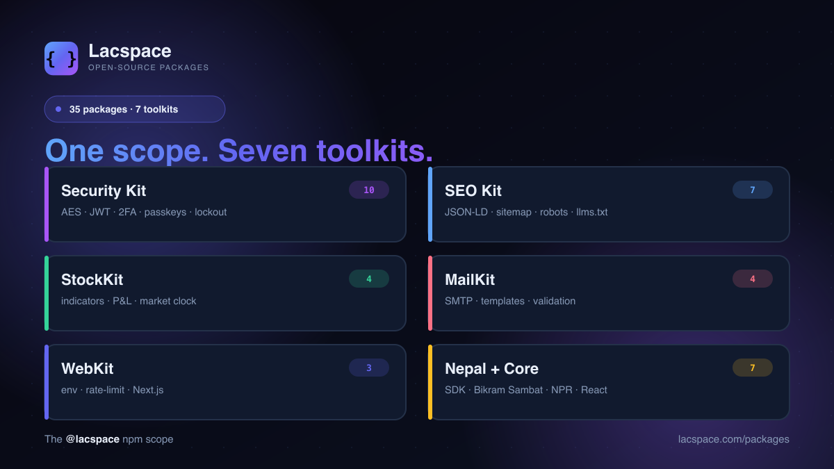 The @lacspace packages organised into seven toolkits: Security, SEO, StockKit, MailKit, WebKit, Nepal and Core