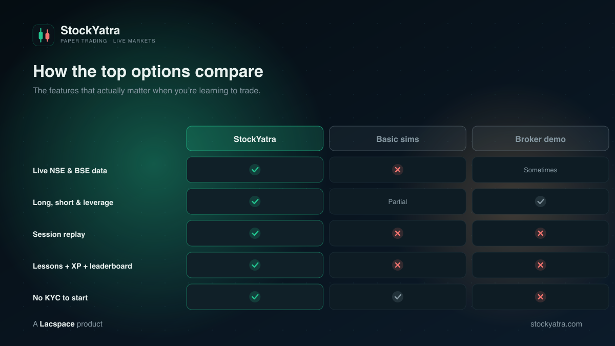 Comparison — StockYatra vs basic simulators vs broker demo accounts
