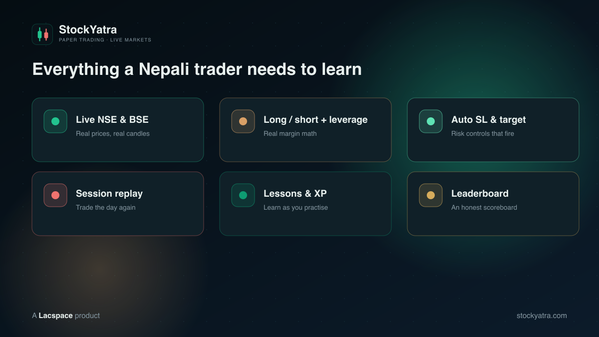 StockYatra features — live data, long/short and leverage, auto SL & target, session replay, lessons, leaderboard