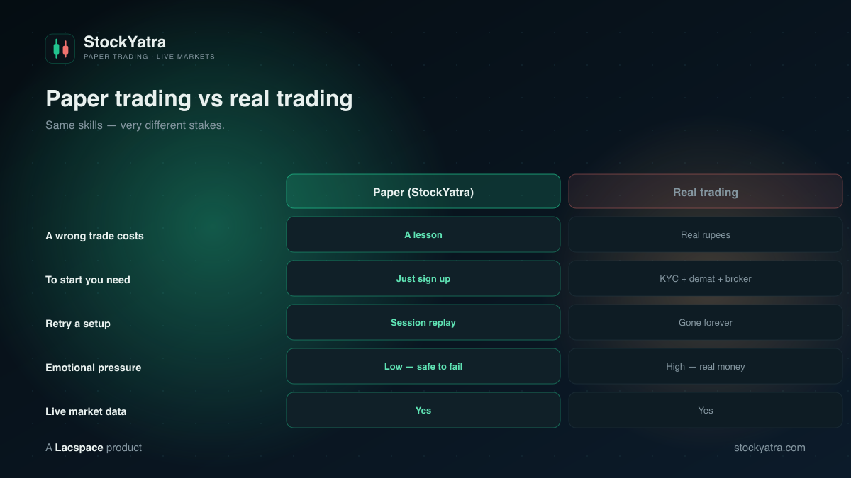 Paper trading vs real trading comparison — cost of a mistake, what you need to start, retrying setups, emotion
