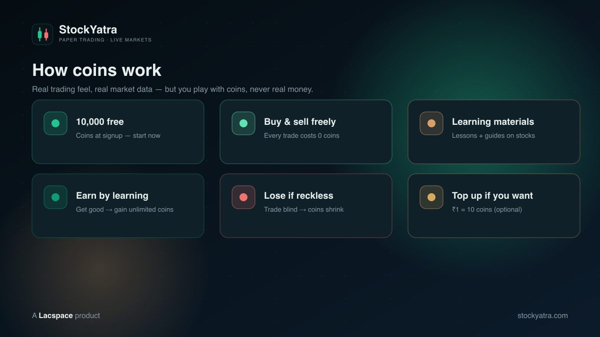 How StockYatra coins work — 10,000 free, buy & sell freely, learning materials, earn by learning, top up optional
