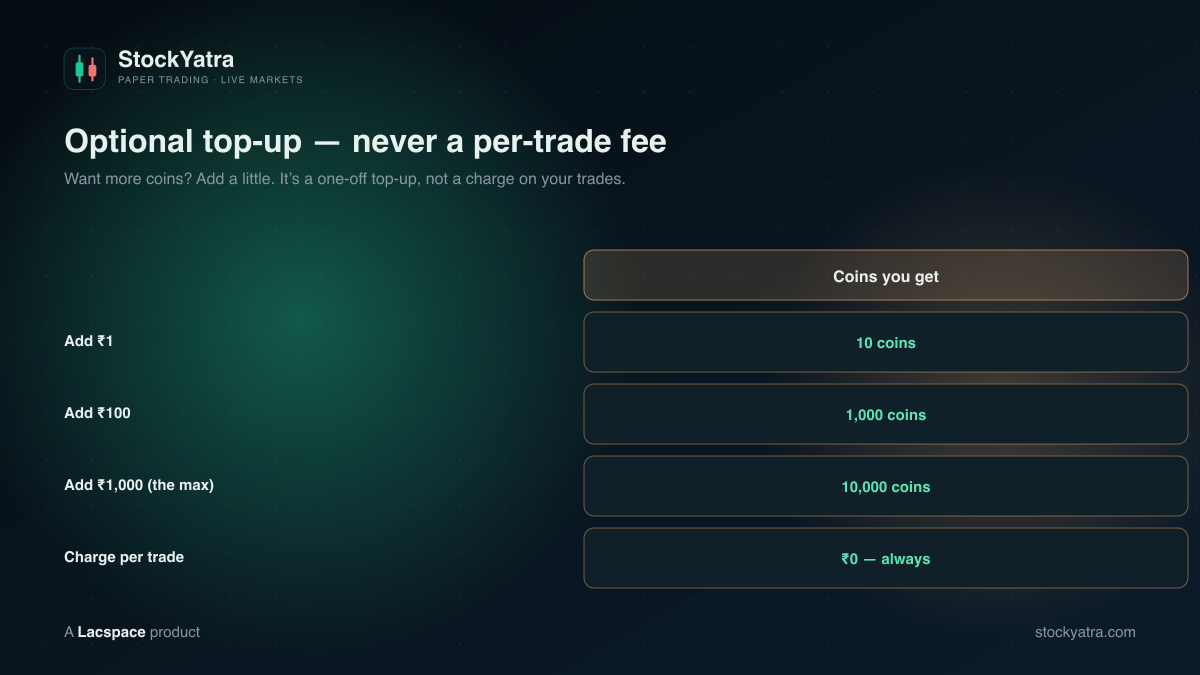 StockYatra optional top-up — ₹1 = 10 coins, ₹100 = 1,000 coins, max ₹1,000 = 10,000 coins