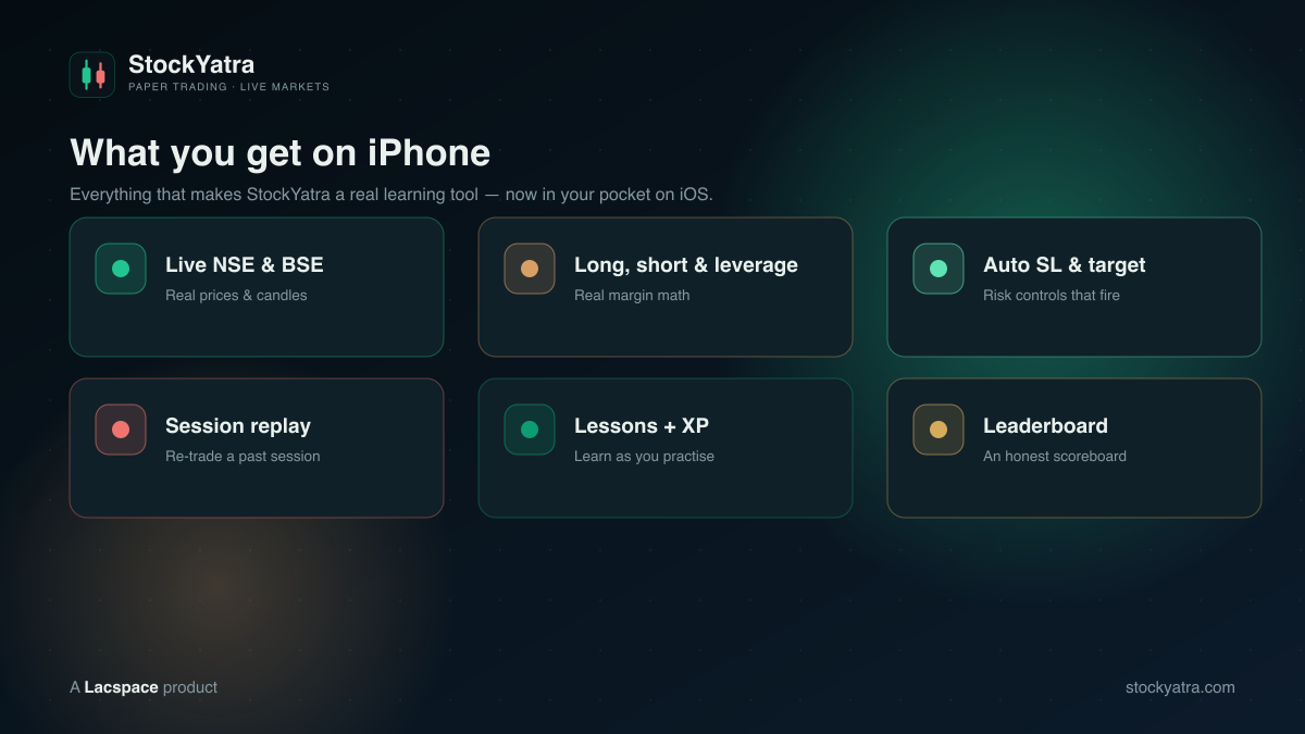 StockYatra iOS features — live data, long/short & leverage, auto SL & target, replay, lessons, leaderboard