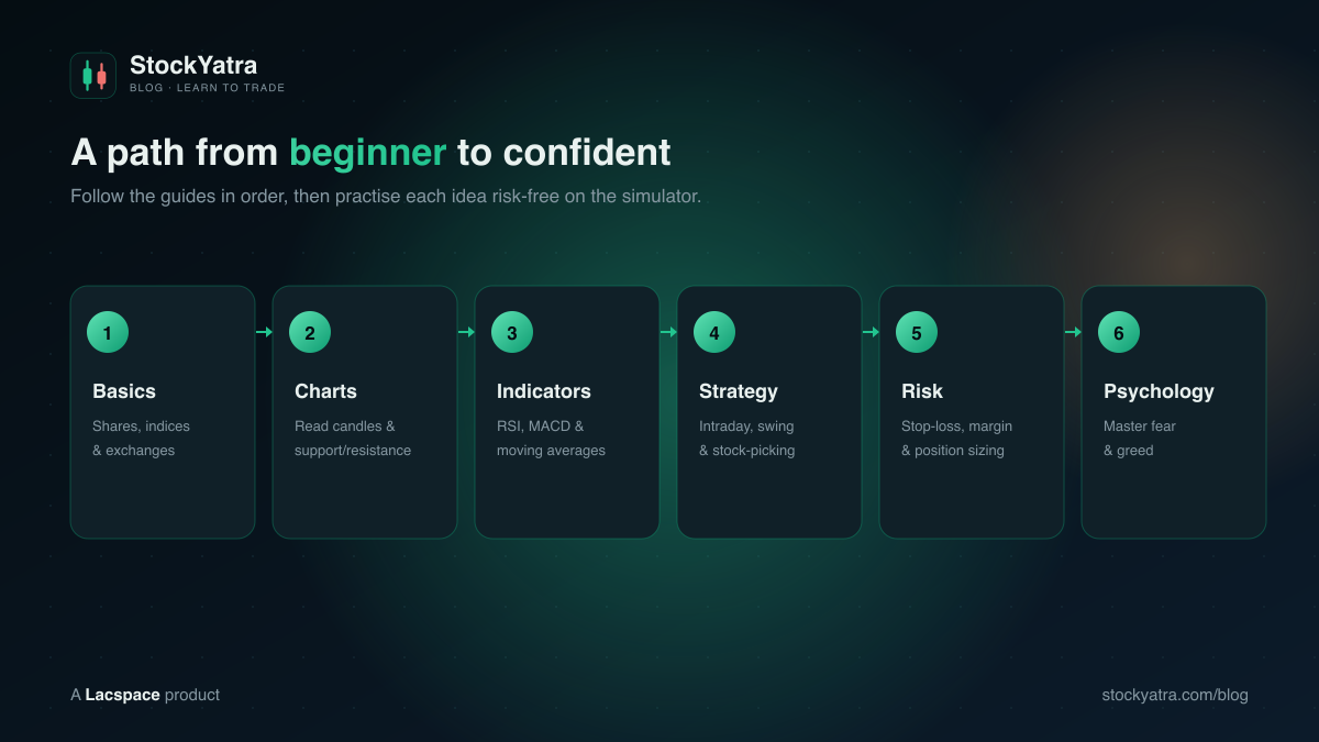 A learning path from beginner to confident — basics, charts, indicators, strategy, risk, psychology