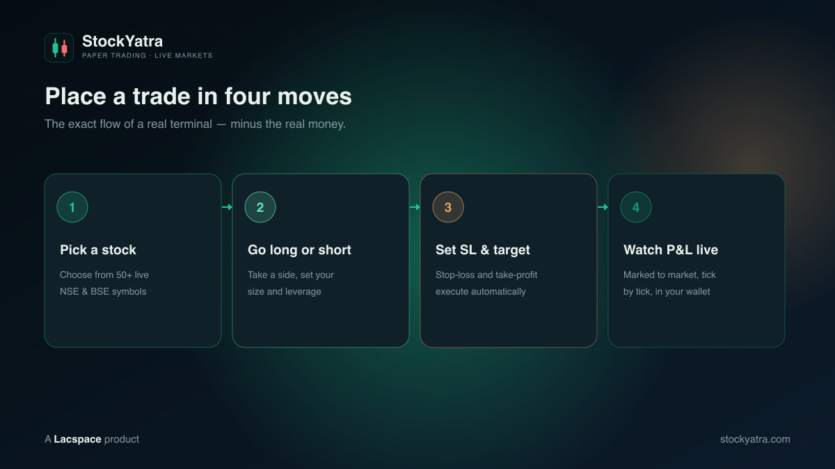 StockYatra trade flow — pick a stock, go long or short, set stop-loss and target, watch P&L live