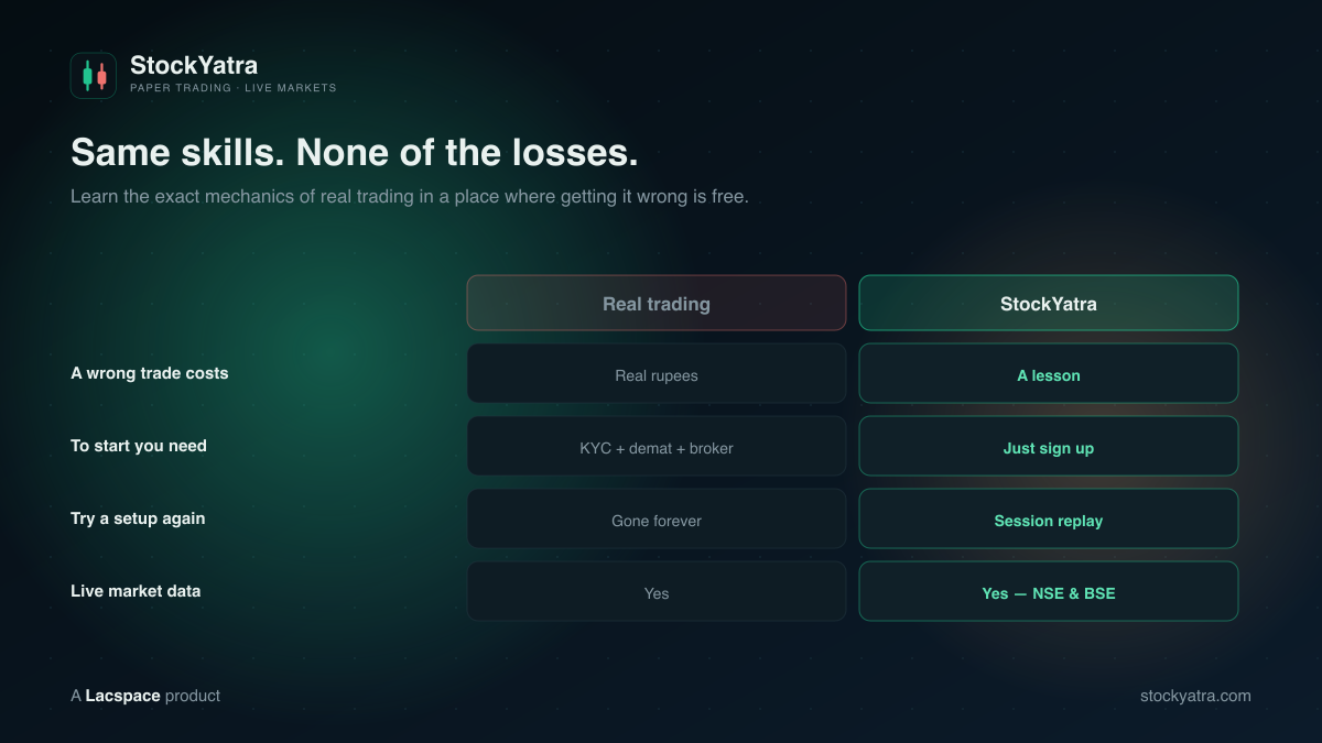 Real trading vs StockYatra — a wrong trade costs rupees vs a lesson, KYC vs just sign up, gone forever vs session replay