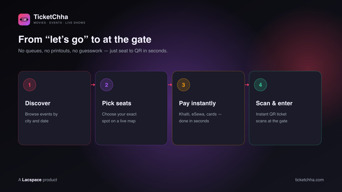 How TicketChha works — discover, pick seats, pay instantly, scan and enter